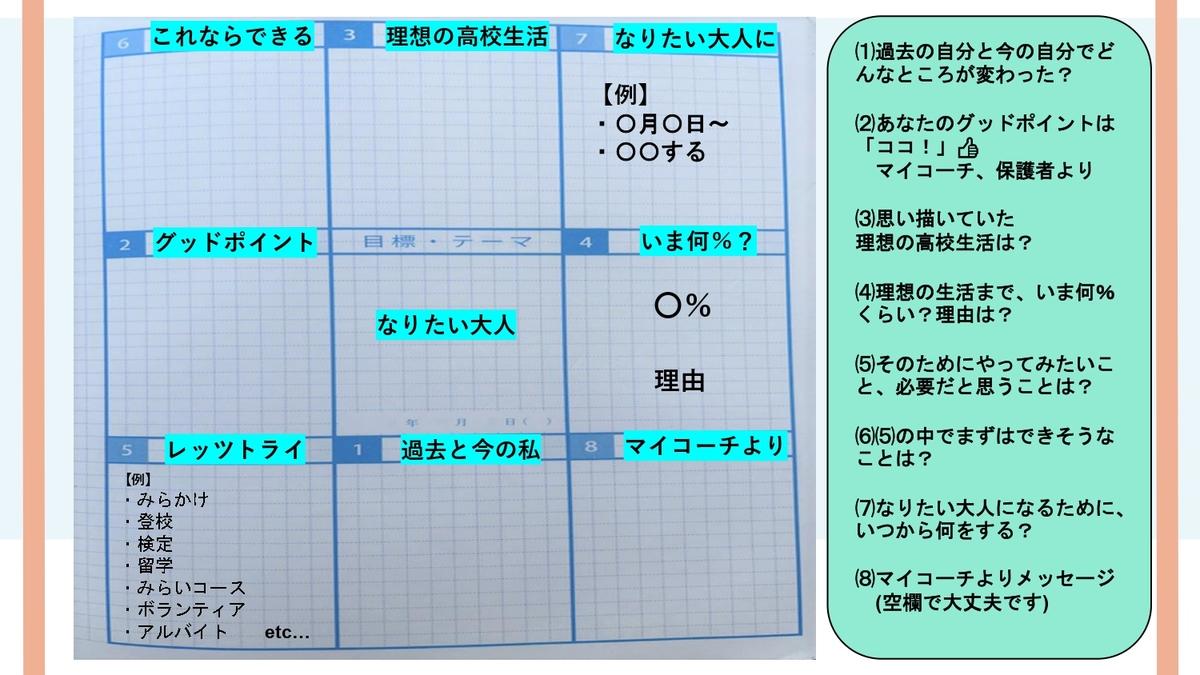 生徒との面談で実際に使用しているワークシート