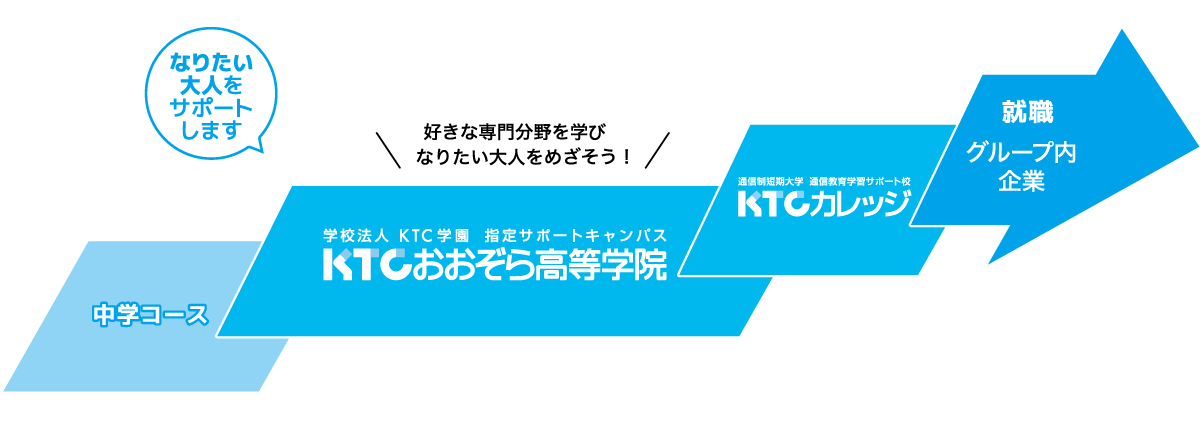 なりたい大人システム 教育システム おおぞらについて 通信制高校ならktcおおぞら高等学院