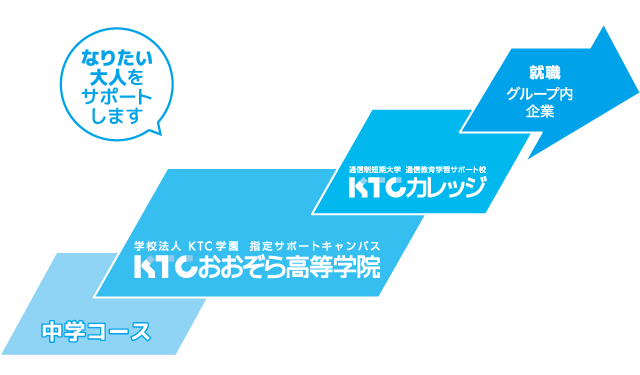 なりたい大人システム 教育システム おおぞらについて 通信制高校ならktcおおぞら高等学院