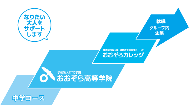 なりたい大人システム 教育システム おおぞらについて おおぞら高等学院 おおぞら高校